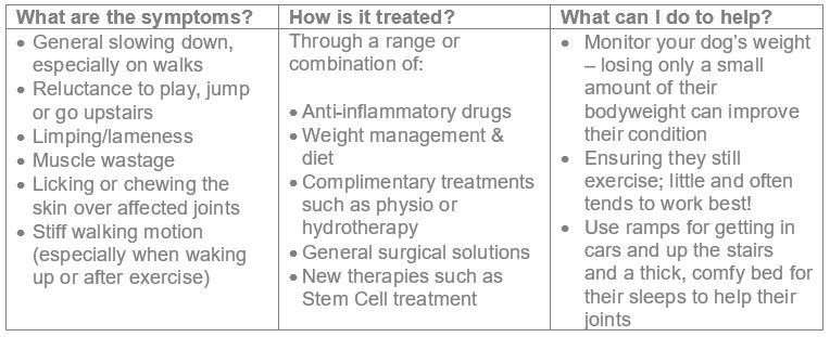 Table of arthritis symptoms